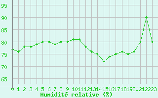 Courbe de l'humidit relative pour Dinard (35)