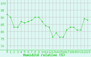 Courbe de l'humidit relative pour Cherbourg (50)
