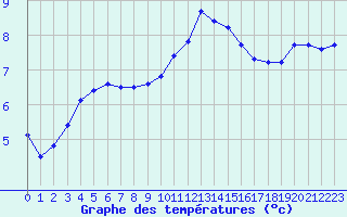 Courbe de tempratures pour Valleroy (54)