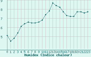 Courbe de l'humidex pour Valleroy (54)