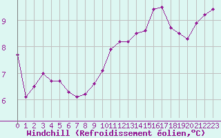 Courbe du refroidissement olien pour Christnach (Lu)