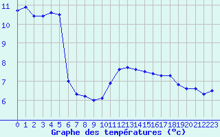 Courbe de tempratures pour Leucate (11)