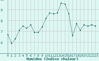 Courbe de l'humidex pour Saint-Quentin (02)