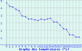 Courbe de tempratures pour Belfort-Dorans (90)