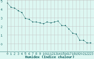 Courbe de l'humidex pour Belfort-Dorans (90)