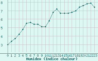 Courbe de l'humidex pour Sausseuzemare-en-Caux (76)