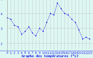 Courbe de tempratures pour Valleroy (54)