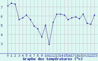 Courbe de tempratures pour Orschwiller (67)