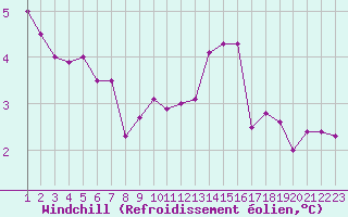 Courbe du refroidissement olien pour Paris Saint-Germain-des-Prs (75)