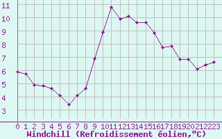 Courbe du refroidissement olien pour Ile d