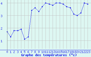 Courbe de tempratures pour Lannion (22)