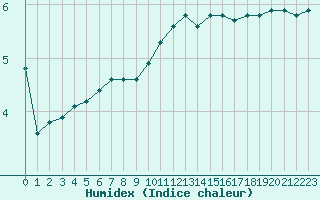 Courbe de l'humidex pour Douzy (08)