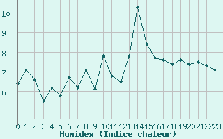 Courbe de l'humidex pour Ploumanac'h (22)