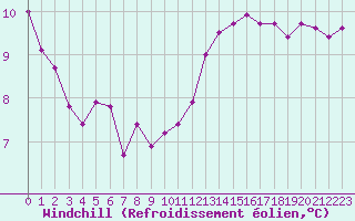 Courbe du refroidissement olien pour Combs-la-Ville (77)