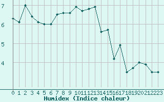 Courbe de l'humidex pour Langres (52) 