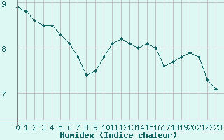 Courbe de l'humidex pour Saint-Dizier (52)