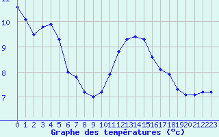 Courbe de tempratures pour Perpignan Moulin  Vent (66)