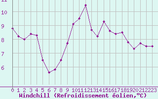 Courbe du refroidissement olien pour Gourdon (46)