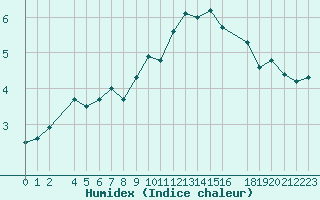 Courbe de l'humidex pour Cap Gris-Nez (62)