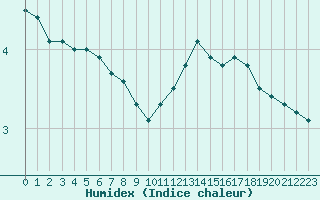 Courbe de l'humidex pour Langres (52) 