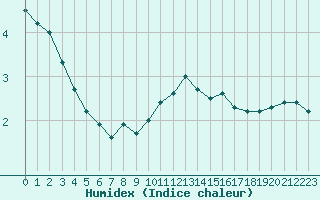 Courbe de l'humidex pour Luxeuil (70)