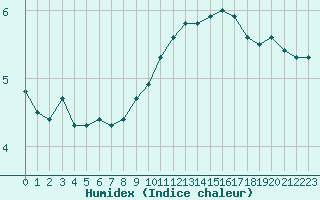 Courbe de l'humidex pour Herserange (54)