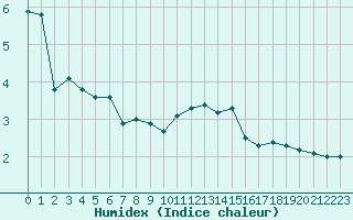 Courbe de l'humidex pour Bellefontaine (88)