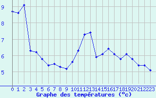 Courbe de tempratures pour Cerisiers (89)