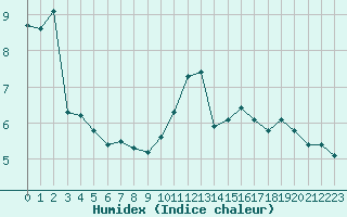 Courbe de l'humidex pour Cerisiers (89)