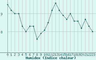 Courbe de l'humidex pour Deauville (14)