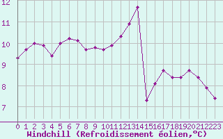 Courbe du refroidissement olien pour Le Vigan (30)