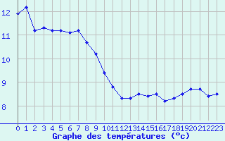 Courbe de tempratures pour Cabestany (66)