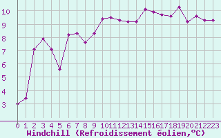 Courbe du refroidissement olien pour Le Talut - Belle-Ile (56)