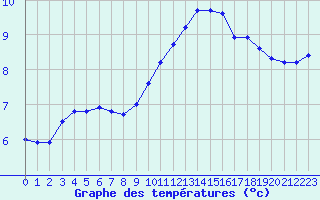 Courbe de tempratures pour Amiens - Dury (80)