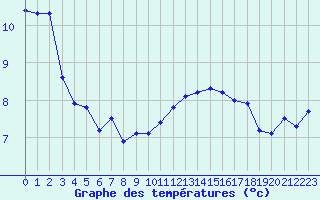 Courbe de tempratures pour La Rochelle - Aerodrome (17)