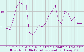 Courbe du refroidissement olien pour Dolembreux (Be)