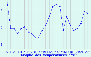 Courbe de tempratures pour Bridel (Lu)