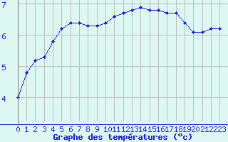 Courbe de tempratures pour Remich (Lu)