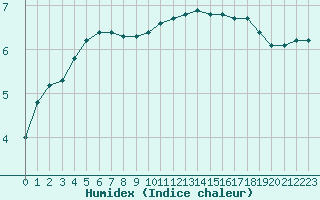 Courbe de l'humidex pour Remich (Lu)