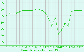 Courbe de l'humidit relative pour Gap-Sud (05)