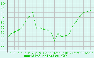 Courbe de l'humidit relative pour Toulon (83)