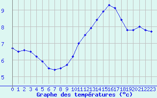 Courbe de tempratures pour Cap de la Hve (76)