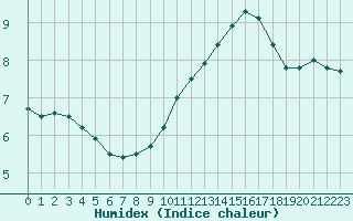 Courbe de l'humidex pour Cap de la Hve (76)