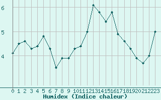 Courbe de l'humidex pour Alenon (61)