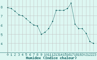 Courbe de l'humidex pour Lyon - Saint-Exupry (69)