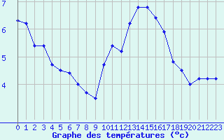 Courbe de tempratures pour Bellengreville (14)