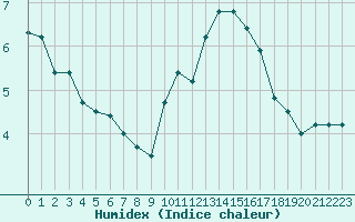 Courbe de l'humidex pour Bellengreville (14)