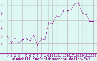 Courbe du refroidissement olien pour Paris Saint-Germain-des-Prs (75)