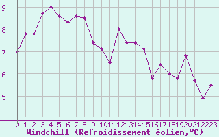 Courbe du refroidissement olien pour Poitiers (86)