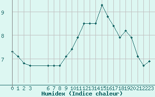 Courbe de l'humidex pour Saint-Haon (43)